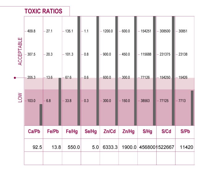 toxic elements