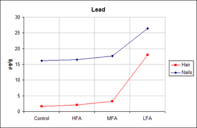 lead diagram