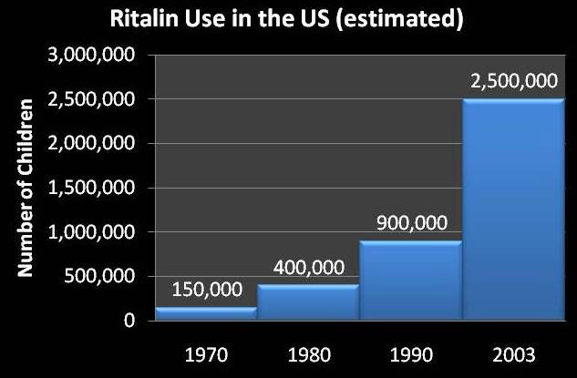 Ritalin use in the US.