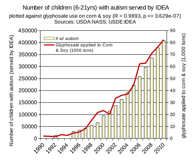  Autism increases coincides with GMO increases 