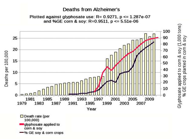 GMO Alzheimer's Relationship - graph