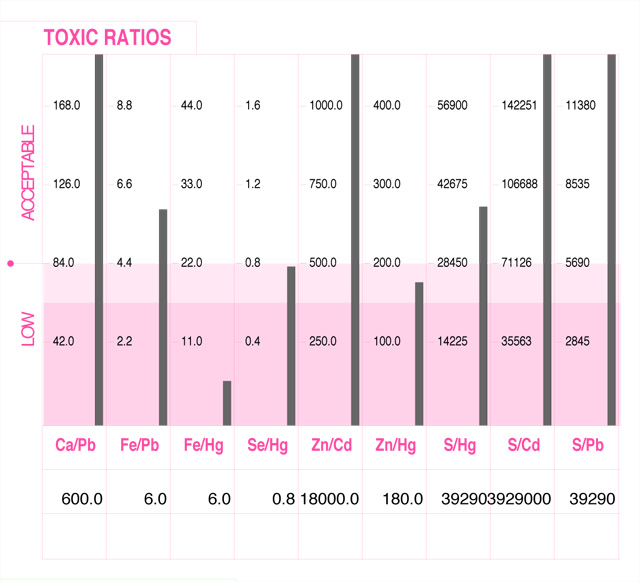 toxic ratios